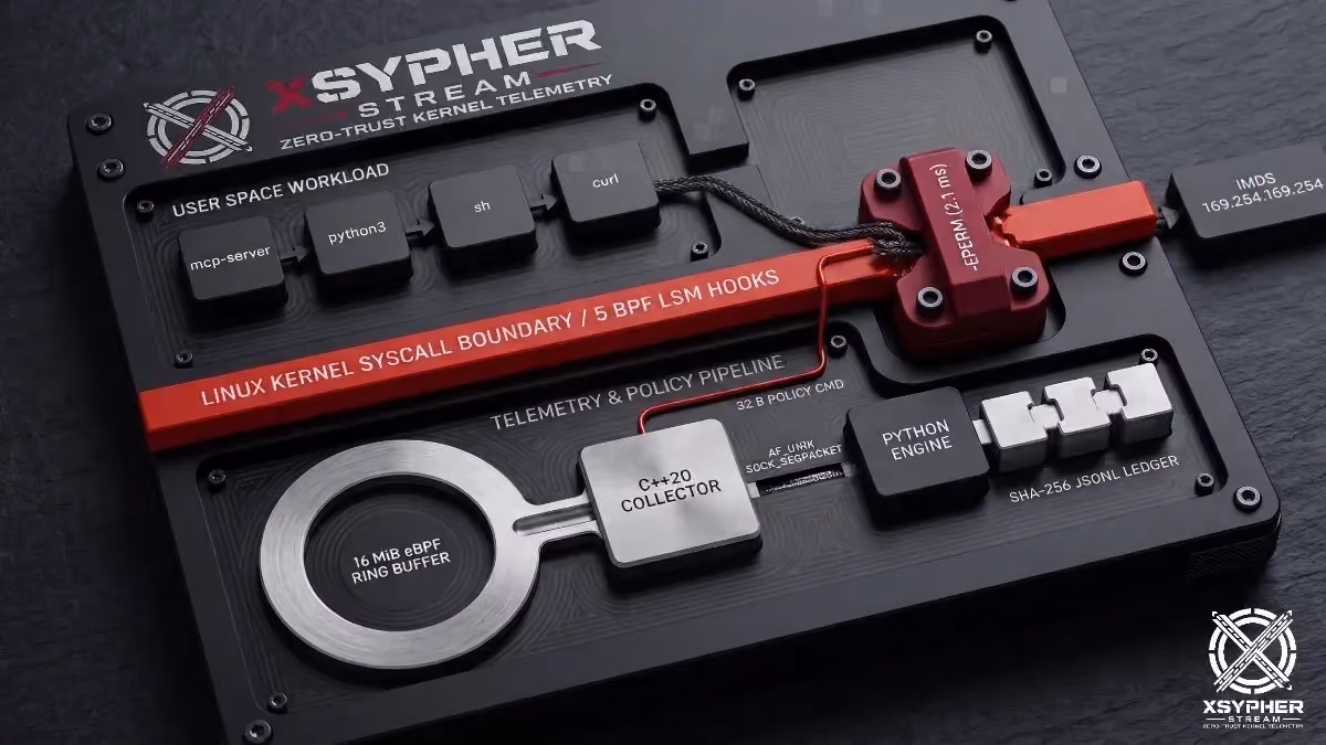 xSypher-Stream: Inline eBPF & BPF LSM Kernel Defense for AI Agent Hosts